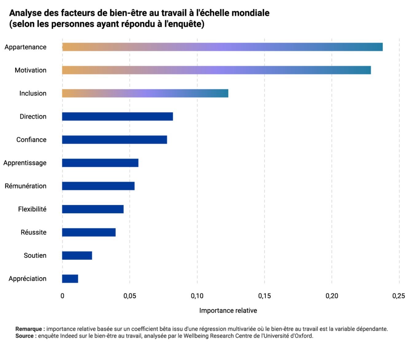 Seuls 26% des actifs français sont épanouis au travail, et 12% y sont très malheureux