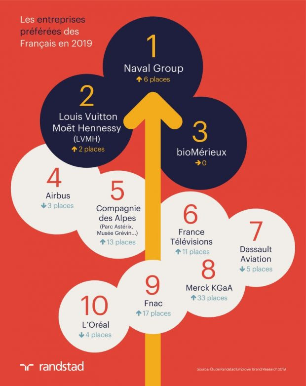 10ème édition de l’étude Randstad Employer Brand Research -1