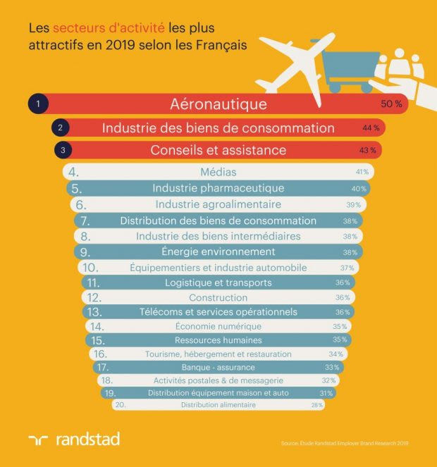 10ème édition de l’étude Randstad Employer Brand Research -2