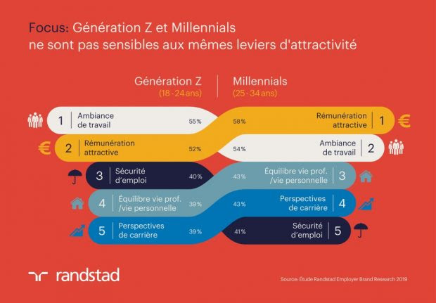 10ème édition de l’étude Randstad Employer Brand Research -4