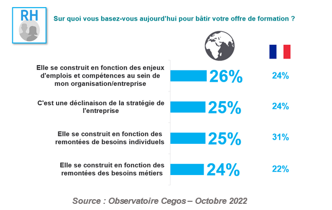 cegos Construire l’offre de formation : un processus influencé tant par la stratégie de l’organisation que par les besoins individuels