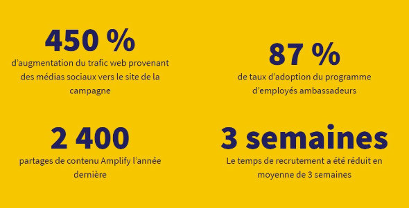Antalis une entreprise leader sur les médias sociaux grâce à ses employés ambassadeurs - chiffres