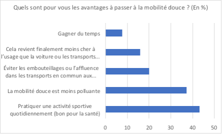 Baromètre sur la mobilité douce - 4