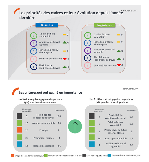 Classements Universum Cadres 2022-