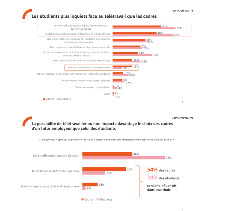 Classements Universum Cadres 2022-2
