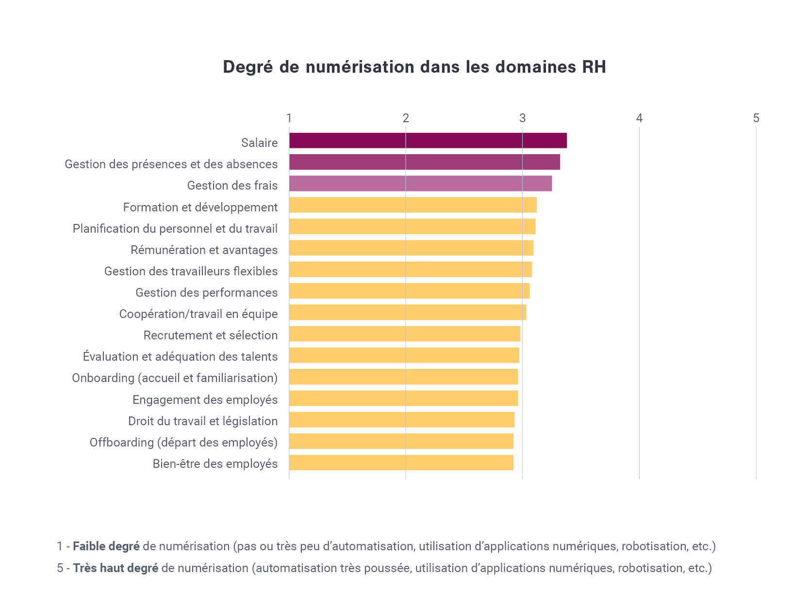 Degré de numérisation dans les domaines RH