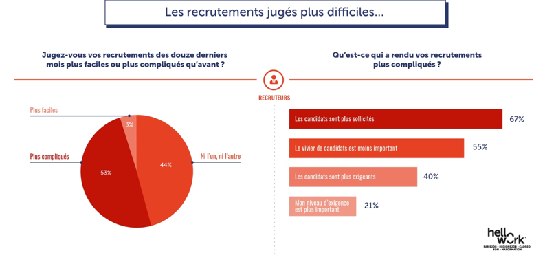 Emploi - Pourquoi 1 recruteur sur 2 a plus de mal à recruter - 0