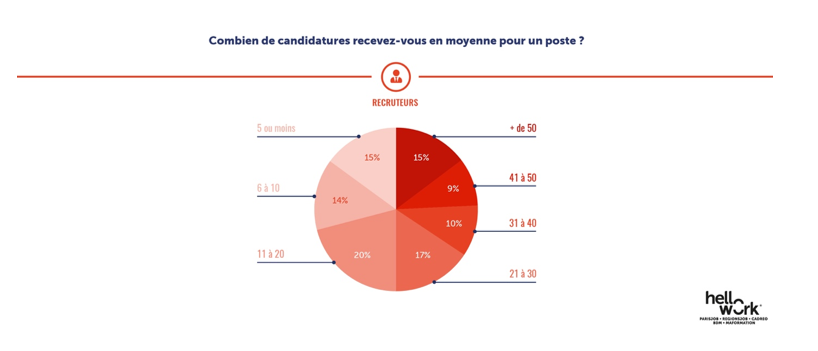 Emploi - Pourquoi 1 recruteur sur 2 a plus de mal à recruter - 1