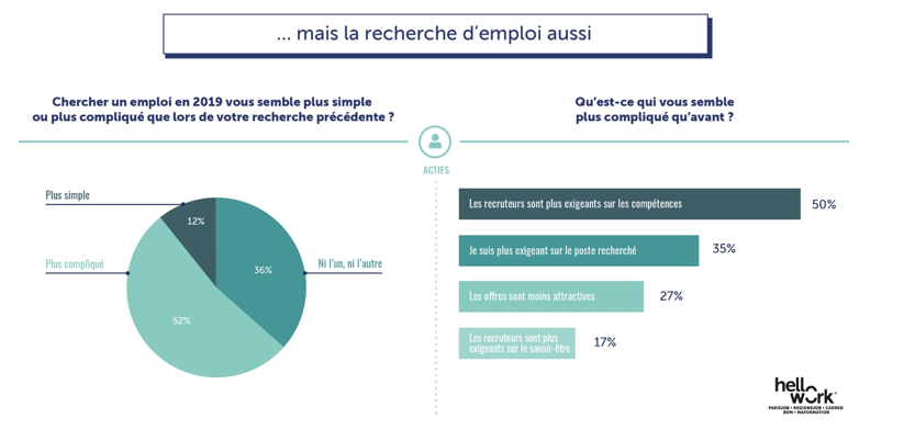 Emploi - Pourquoi 1 recruteur sur 2 a plus de mal à recruter - 2