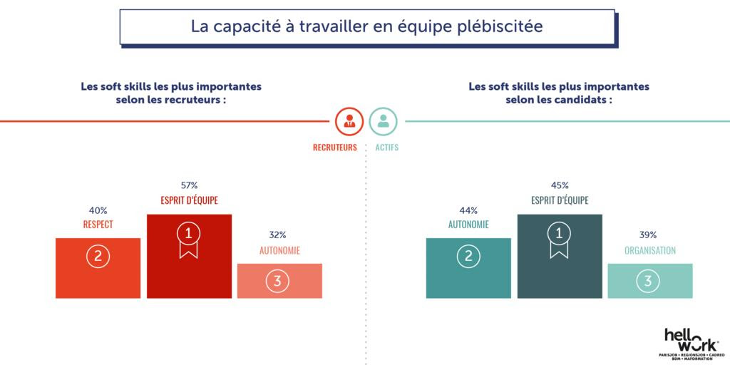 Emploi - Pourquoi 1 recruteur sur 2 a plus de mal à recruter - 7