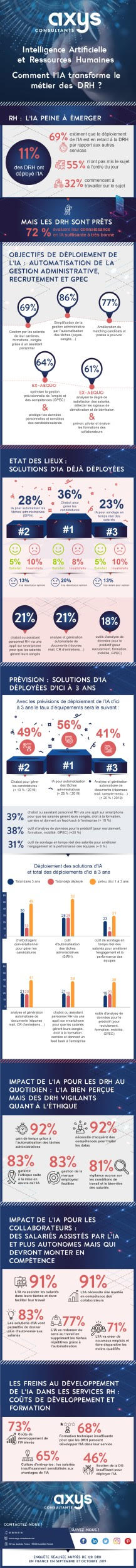 Enquête - IA et RH quelles conséquences pour les DRH infographie