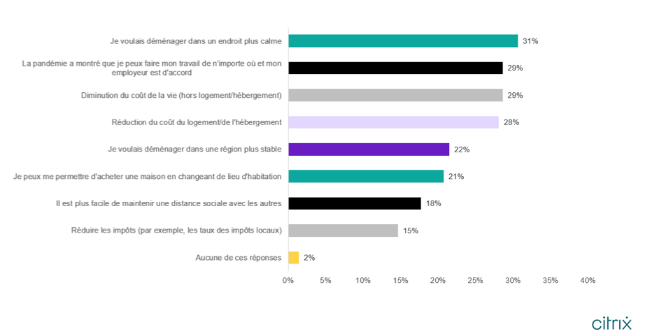  Etude Citrix - Télétravailler à la campagne - 1