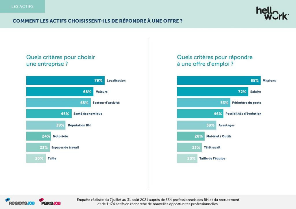 Etude HelloWork - localisation