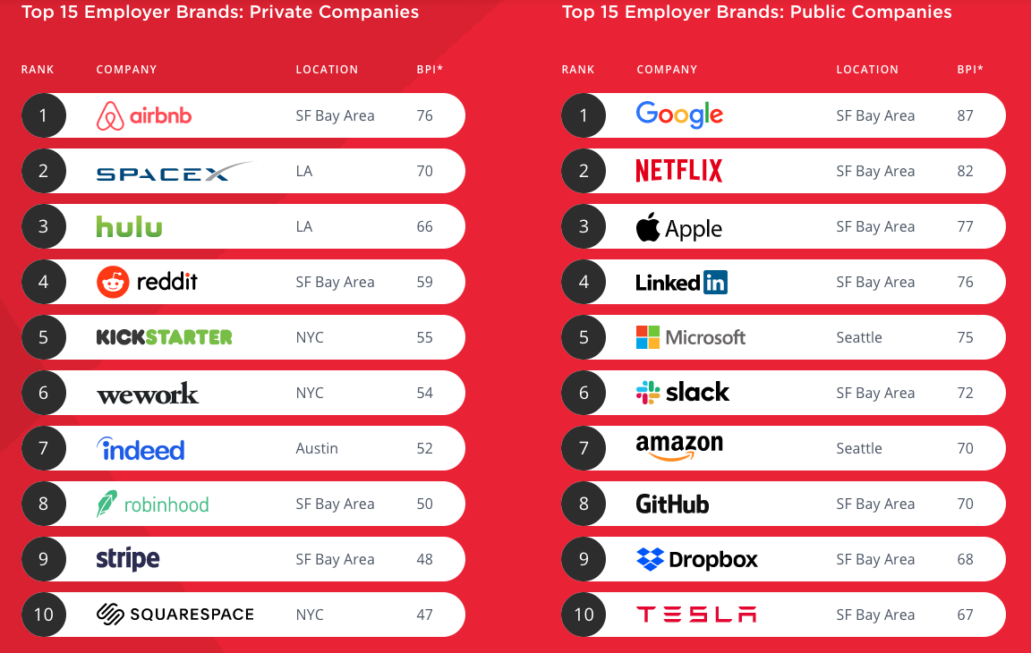 Etude Hired sur les marques employeurs qui inspirent les travailleurs de la Tech - 2
