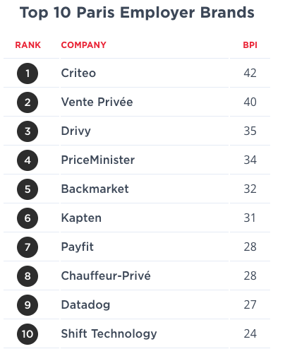 Etude Hired sur les marques employeurs qui inspirent les travailleurs de la Tech -1