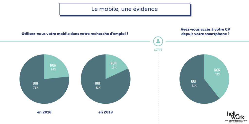 Etude RH  8 candidats sur 10 utilisent leur mobile dans leur recherche d’emploi 