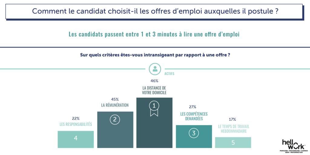 Etude RH  8 candidats sur 10 utilisent leur mobile dans leur recherche d’emploi