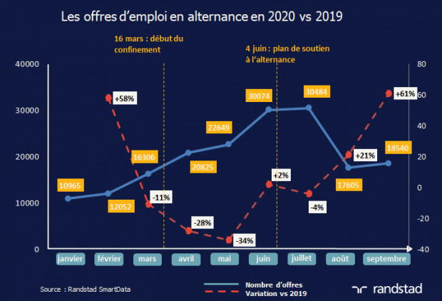 Etude Randstad SmartData - alternance