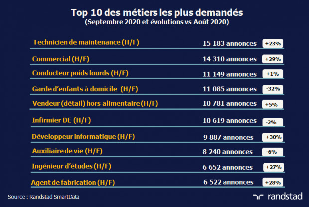 Etude Randstad SmartData - metiers