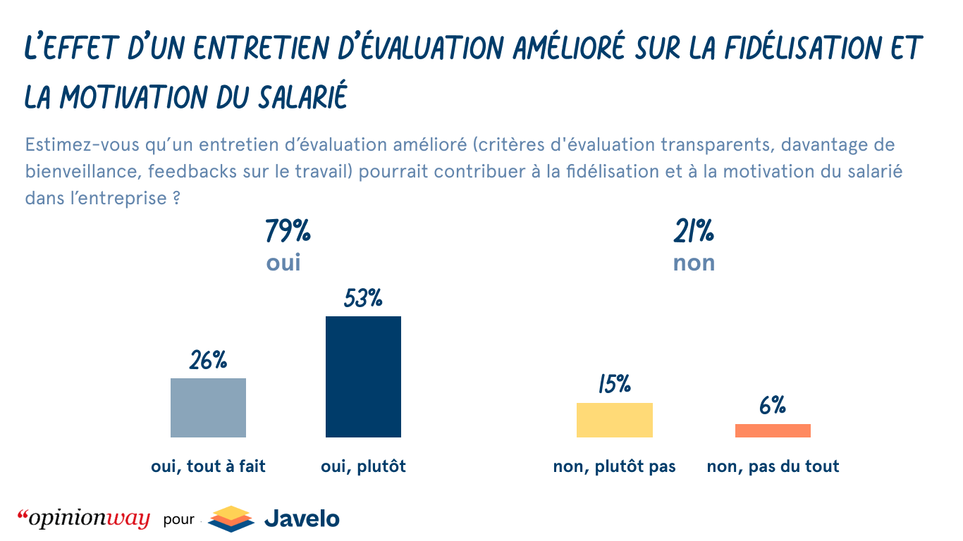 L'effet d'un entretien d'évaluation amélioré sur la fidélisation et la motivation du salarié