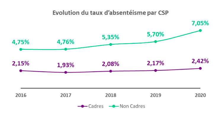 L’absentéisme par CSP