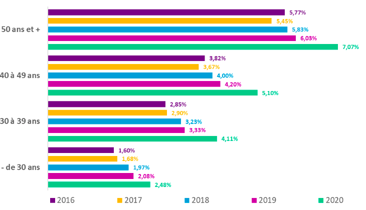 L’absentéisme par ages