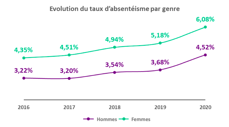 L’absentéisme par genres