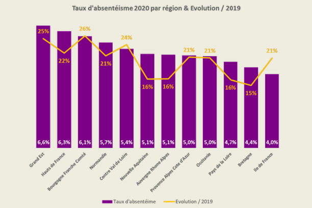 L’absentéisme par regions