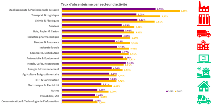 L’absentéisme par secteurs