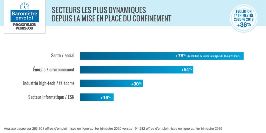 La crise sanitaire stoppe un premier trimestre très dynamique sur le front de l’emploi -1