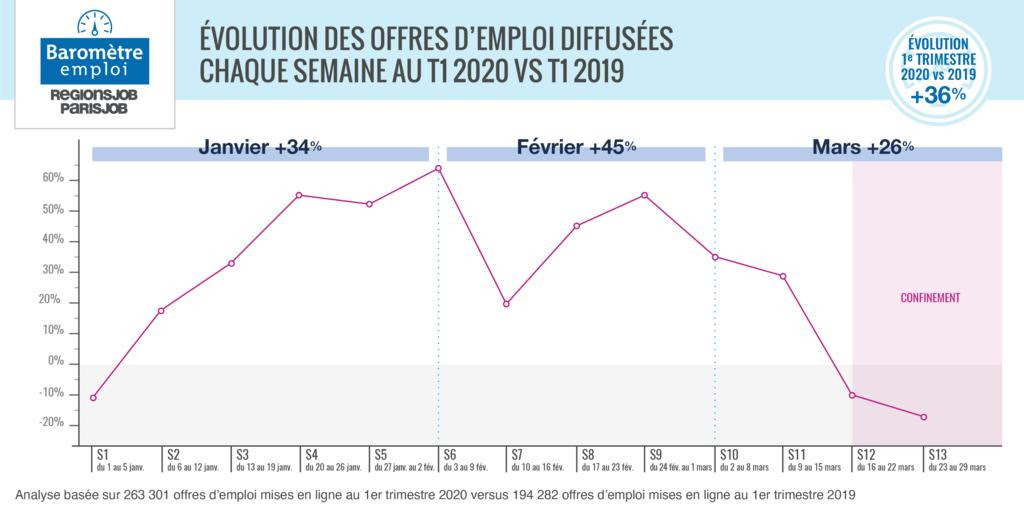 La crise sanitaire stoppe un premier trimestre très dynamique sur le front de l’emploi