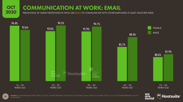 Le digital sur le lieu de travail - email