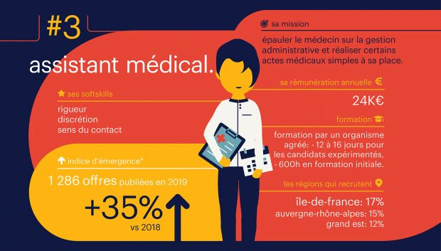 Le groupe Randstad dévoile le top 5 des métiers émergents - L’assistant médical