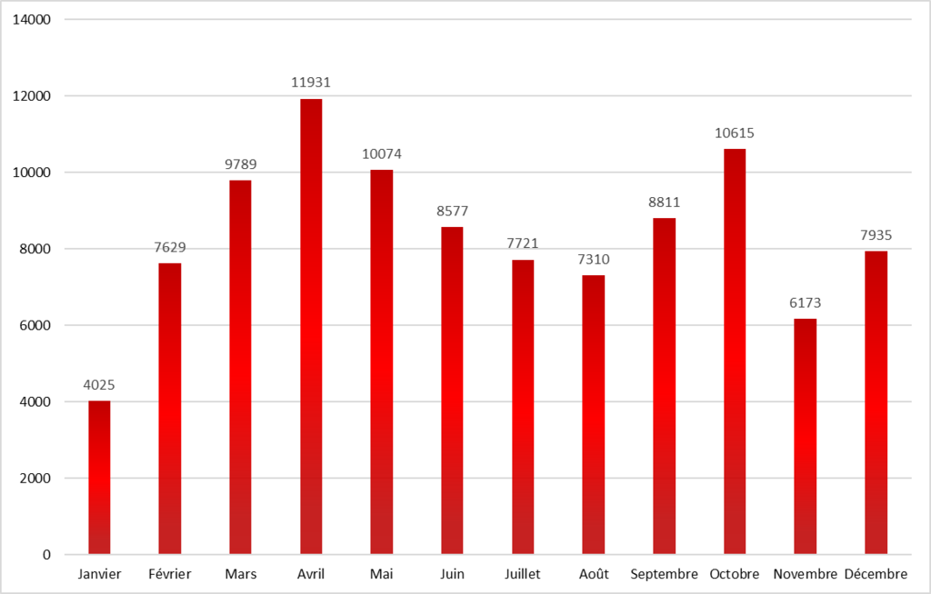 Le secteur privé français a créé 100 590 emplois en 2019, selon le rapport d'ADP - 1