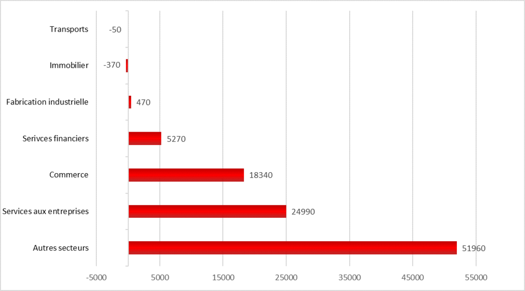 Le secteur privé français a créé 100 590 emplois en 2019, selon le rapport d'ADP - 2