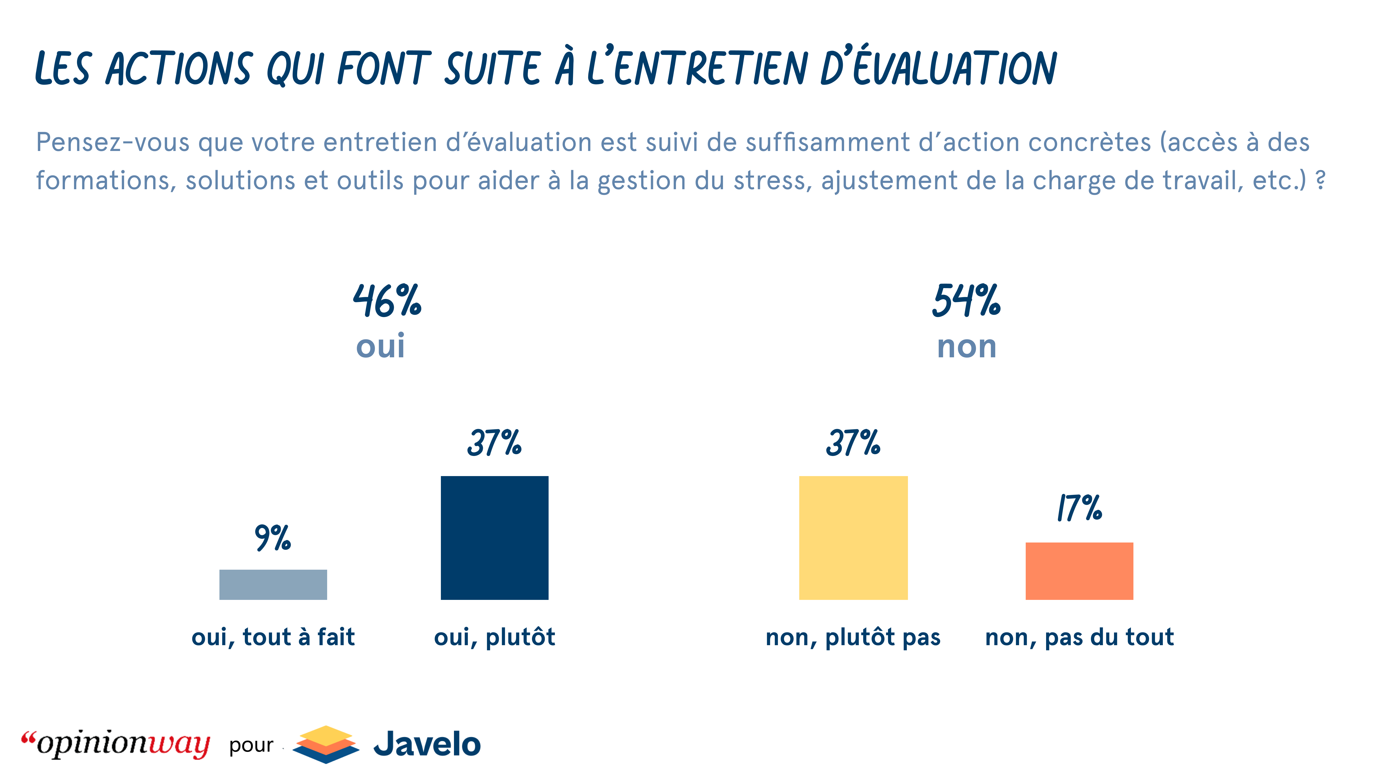 Les actions qui font suite à l’entretien d’évaluation