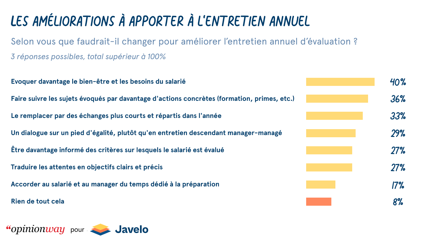 Les améliorations à apporter à l'entretien annuel