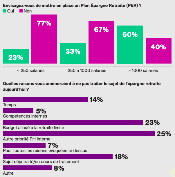 Les entreprises plébiscitent l’épargne-retraite comme outil de fidélisation des collaborateurs