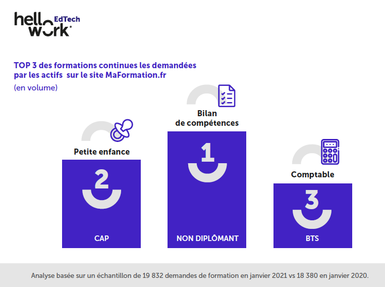 Les formations préférées des Français en 2021 - 1