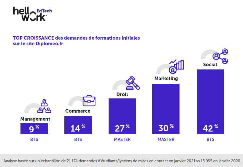 Les formations préférées des Français en 2021 - 2