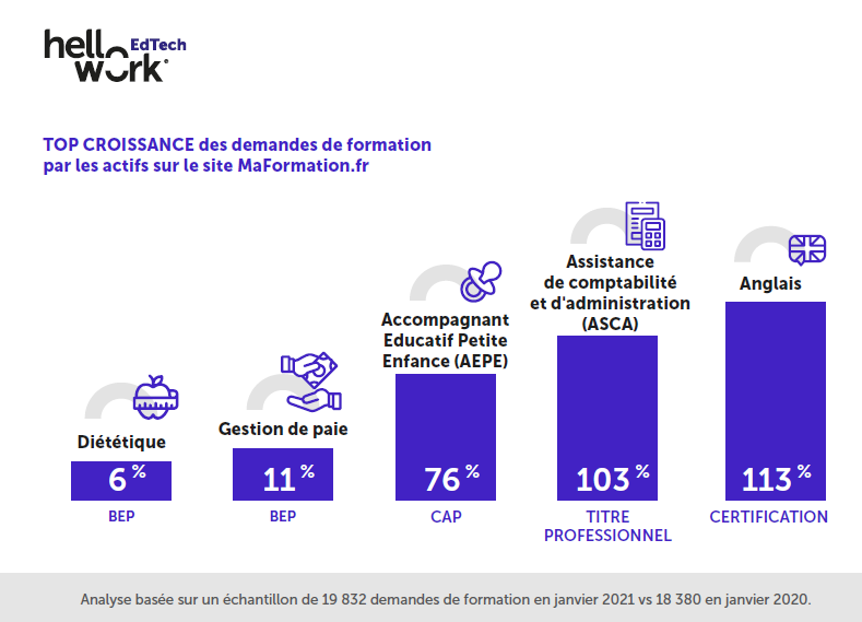 Les formations préférées des Français en 2021