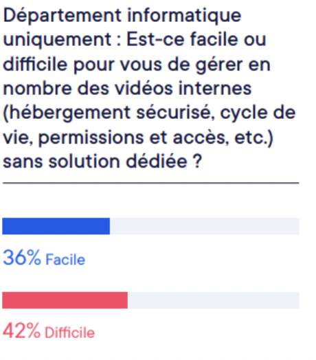 Etude exclusive LumApps : Comprendre la révolution du “video-first” en entreprise