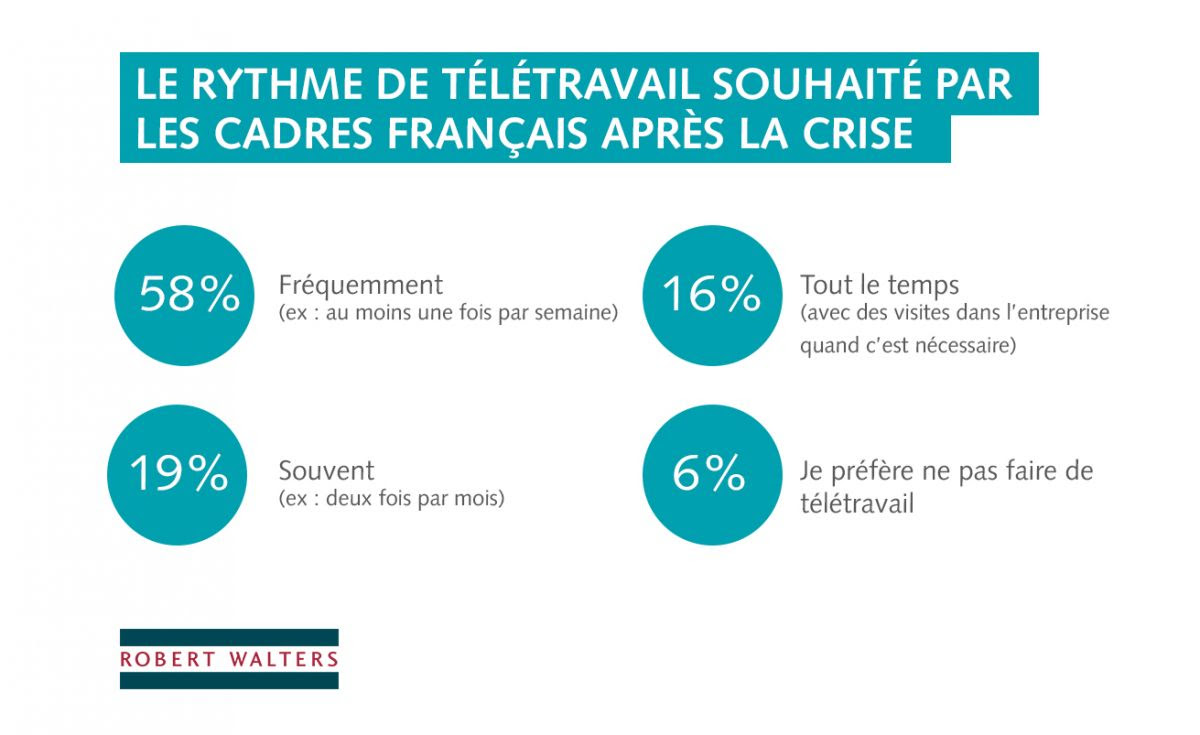 Post confinement - les cadres veulent-ils encore télétravailler