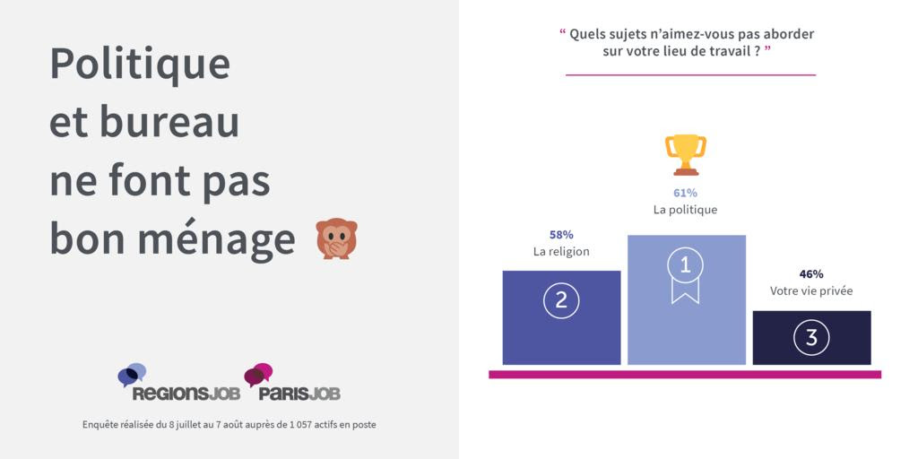 Près des deux tiers des Français n’aiment pas parler de politique au bureau - 1
