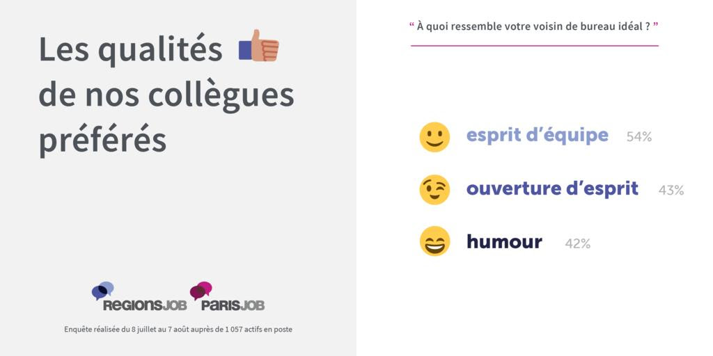 Près des deux tiers des Français n’aiment pas parler de politique au bureau - 3