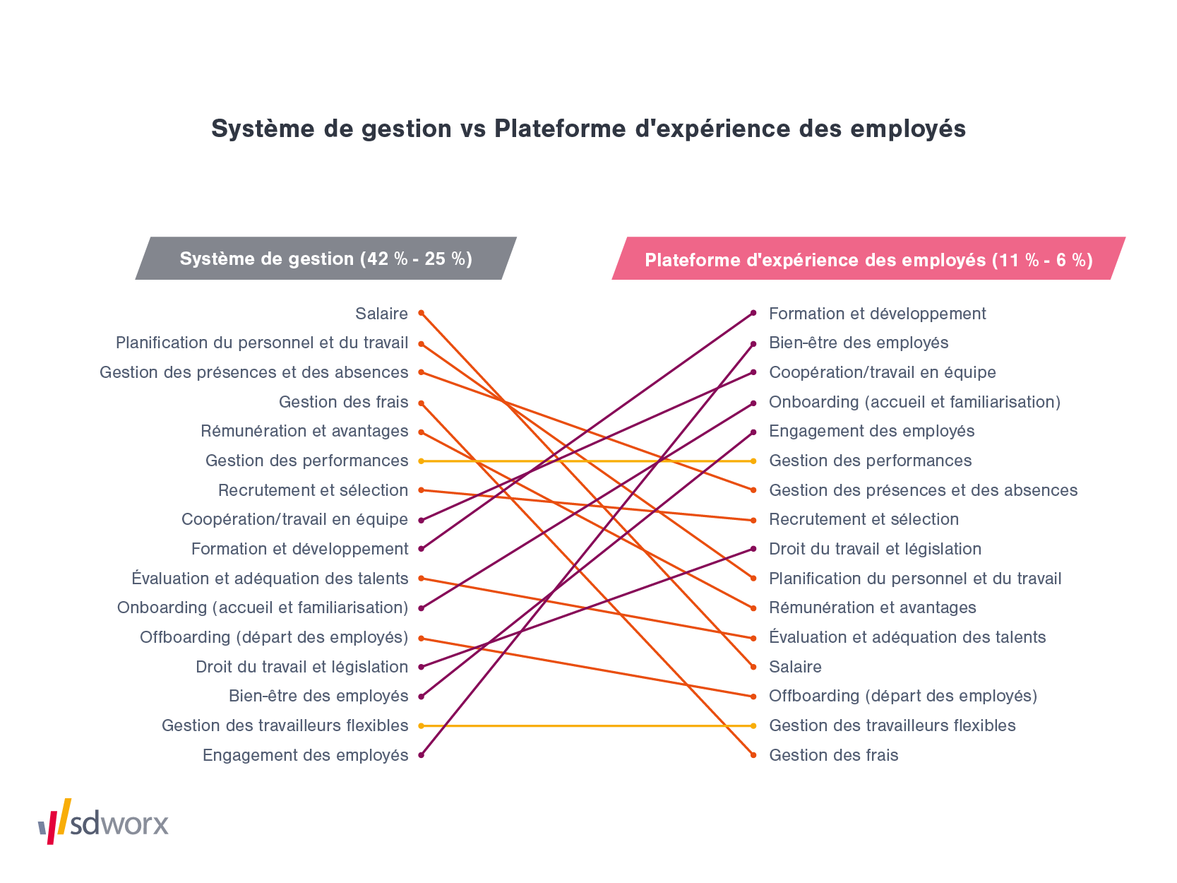 Système de gestion vs Plateforme d'expérience des employés