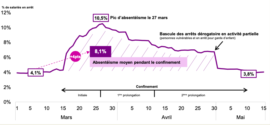 Un absentéisme toujours plus fort et inégal en 2020 - 0