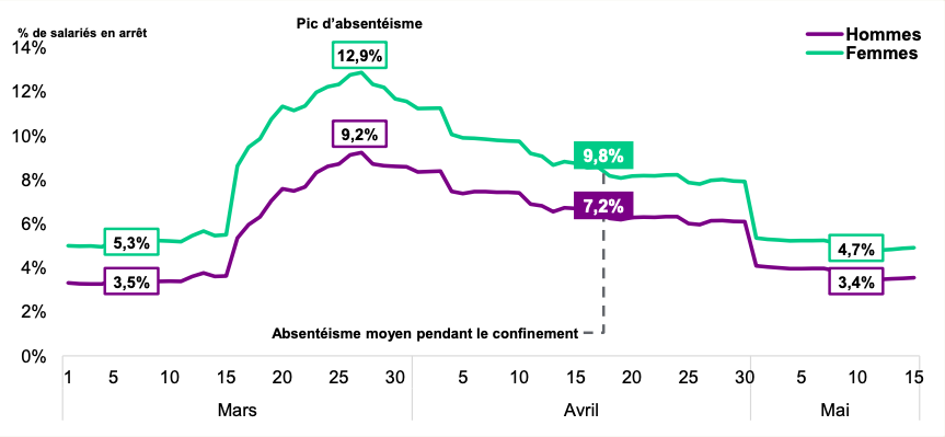 Un absentéisme toujours plus fort et inégal en 2020 - 1