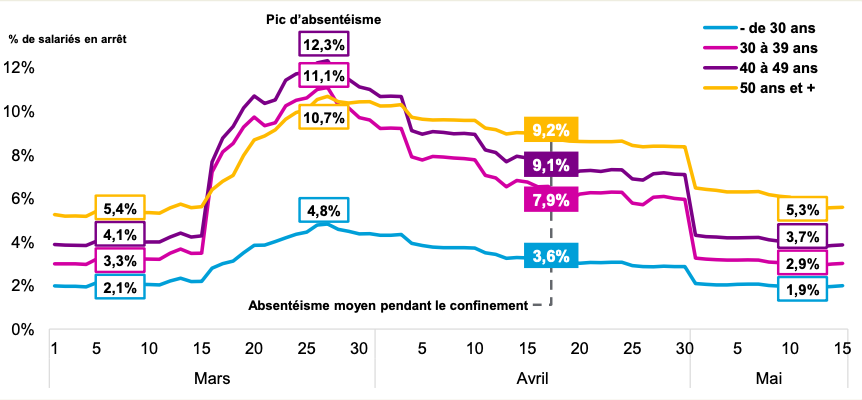 Un absentéisme toujours plus fort et inégal en 2020 - 2