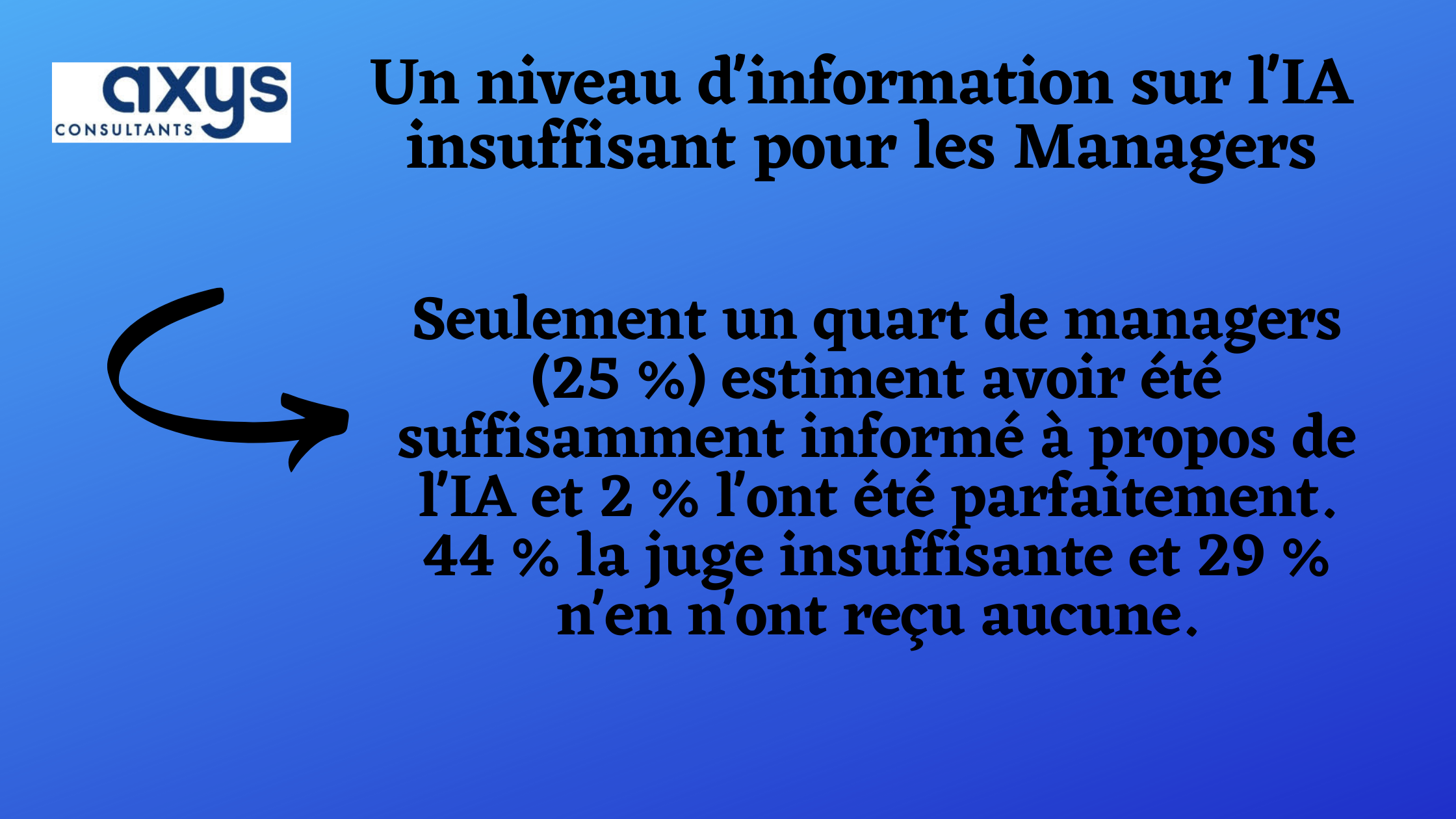 Un niveau d'information sur l'IA insuffisant pour les Managers